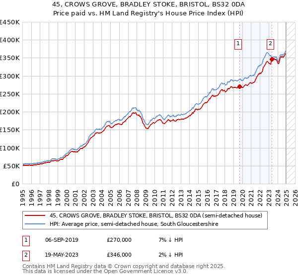 45, CROWS GROVE, BRADLEY STOKE, BRISTOL, BS32 0DA: Price paid vs HM Land Registry's House Price Index