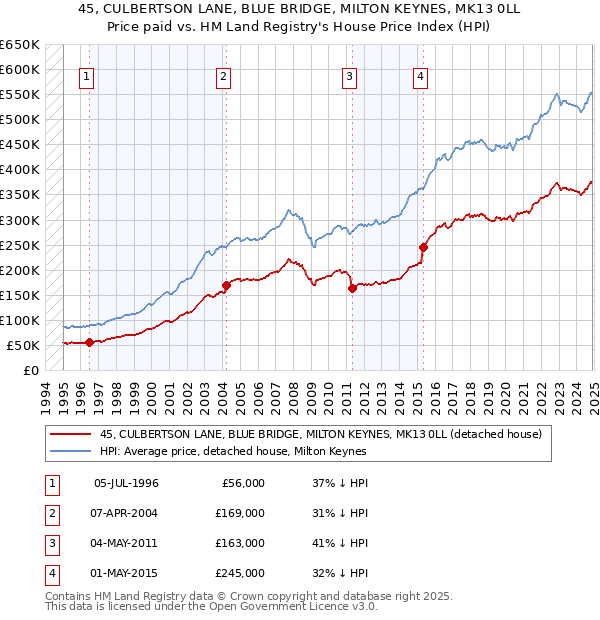 45, CULBERTSON LANE, BLUE BRIDGE, MILTON KEYNES, MK13 0LL: Price paid vs HM Land Registry's House Price Index