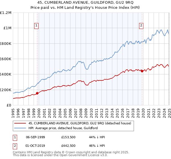 45, CUMBERLAND AVENUE, GUILDFORD, GU2 9RQ: Price paid vs HM Land Registry's House Price Index