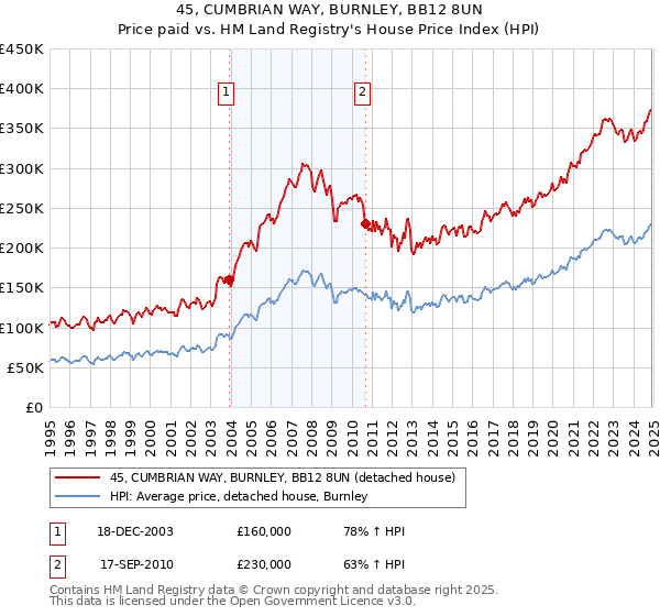 45, CUMBRIAN WAY, BURNLEY, BB12 8UN: Price paid vs HM Land Registry's House Price Index