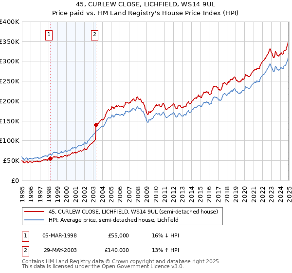 45, CURLEW CLOSE, LICHFIELD, WS14 9UL: Price paid vs HM Land Registry's House Price Index