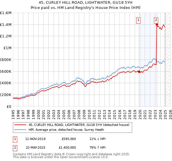 45, CURLEY HILL ROAD, LIGHTWATER, GU18 5YH: Price paid vs HM Land Registry's House Price Index