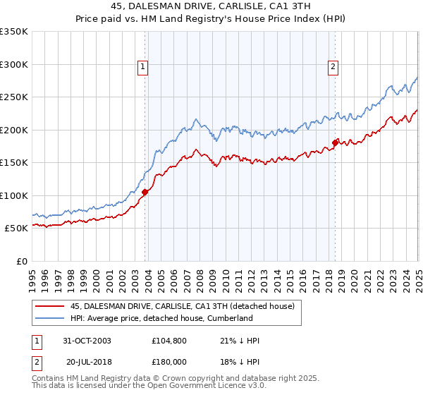 45, DALESMAN DRIVE, CARLISLE, CA1 3TH: Price paid vs HM Land Registry's House Price Index