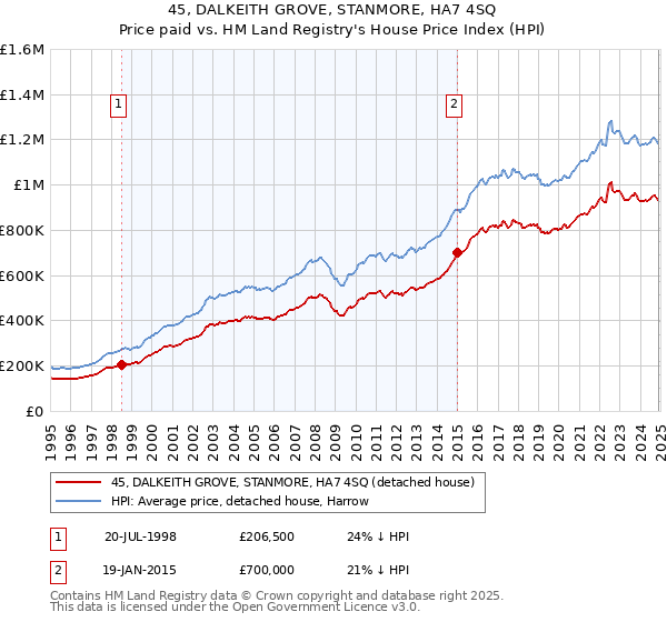 45, DALKEITH GROVE, STANMORE, HA7 4SQ: Price paid vs HM Land Registry's House Price Index