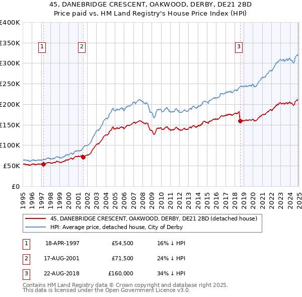 45, DANEBRIDGE CRESCENT, OAKWOOD, DERBY, DE21 2BD: Price paid vs HM Land Registry's House Price Index