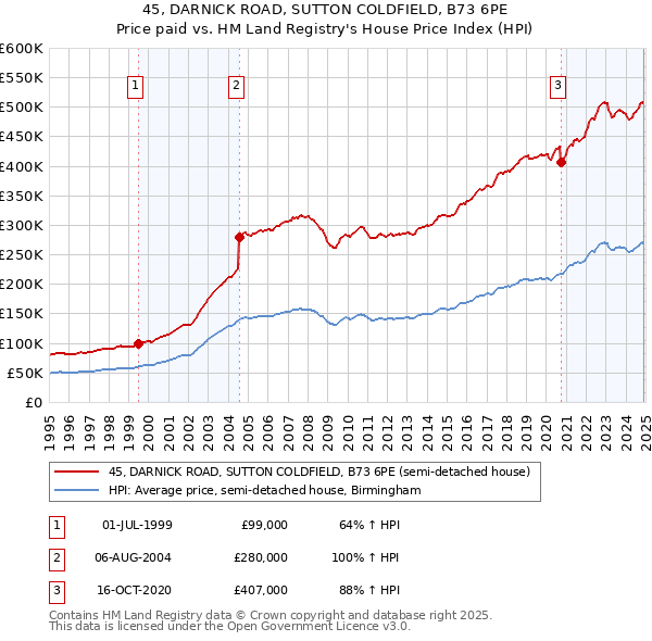 45, DARNICK ROAD, SUTTON COLDFIELD, B73 6PE: Price paid vs HM Land Registry's House Price Index