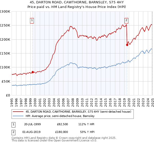 45, DARTON ROAD, CAWTHORNE, BARNSLEY, S75 4HY: Price paid vs HM Land Registry's House Price Index