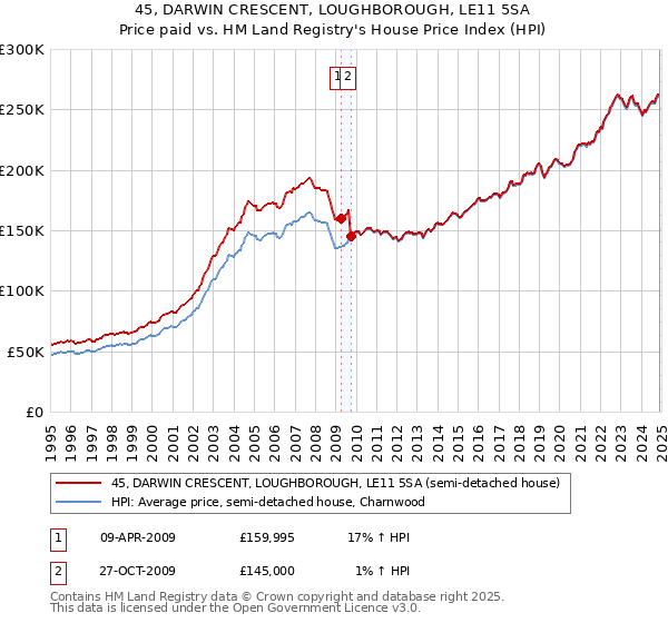 45, DARWIN CRESCENT, LOUGHBOROUGH, LE11 5SA: Price paid vs HM Land Registry's House Price Index