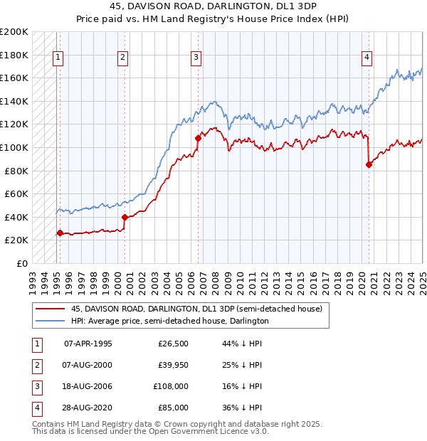 45, DAVISON ROAD, DARLINGTON, DL1 3DP: Price paid vs HM Land Registry's House Price Index