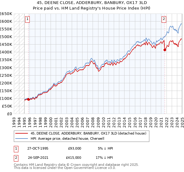 45, DEENE CLOSE, ADDERBURY, BANBURY, OX17 3LD: Price paid vs HM Land Registry's House Price Index