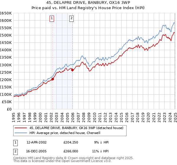45, DELAPRE DRIVE, BANBURY, OX16 3WP: Price paid vs HM Land Registry's House Price Index