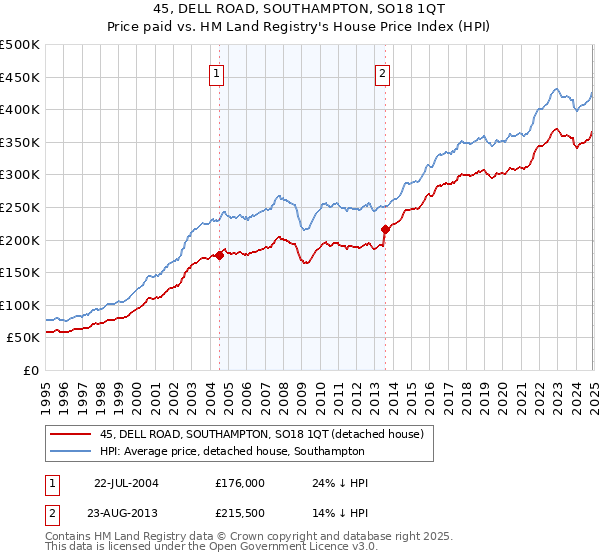 45, DELL ROAD, SOUTHAMPTON, SO18 1QT: Price paid vs HM Land Registry's House Price Index