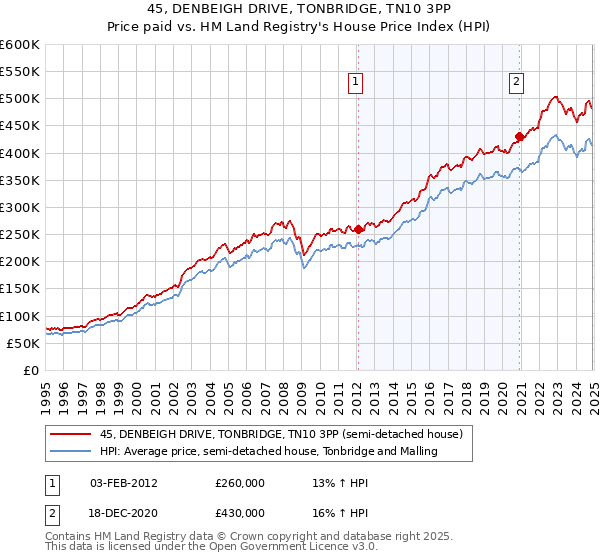 45, DENBEIGH DRIVE, TONBRIDGE, TN10 3PP: Price paid vs HM Land Registry's House Price Index