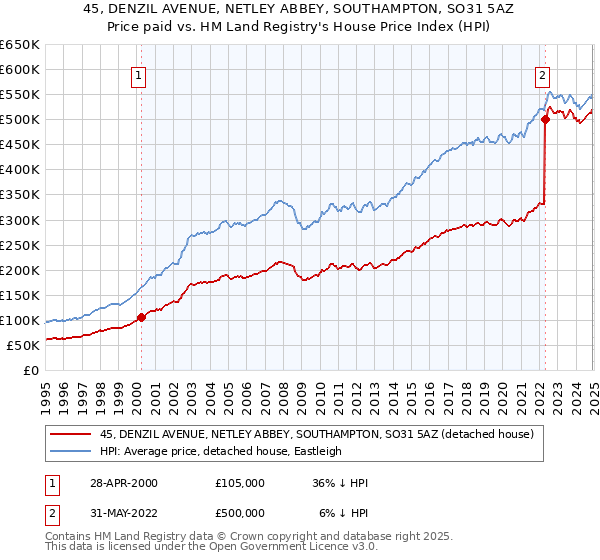 45, DENZIL AVENUE, NETLEY ABBEY, SOUTHAMPTON, SO31 5AZ: Price paid vs HM Land Registry's House Price Index