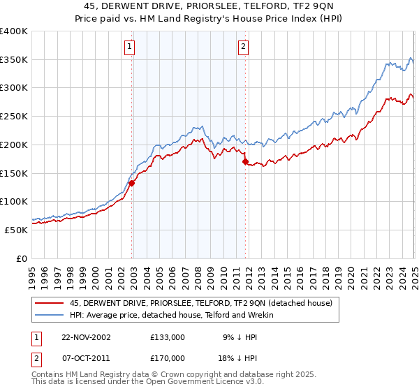 45, DERWENT DRIVE, PRIORSLEE, TELFORD, TF2 9QN: Price paid vs HM Land Registry's House Price Index