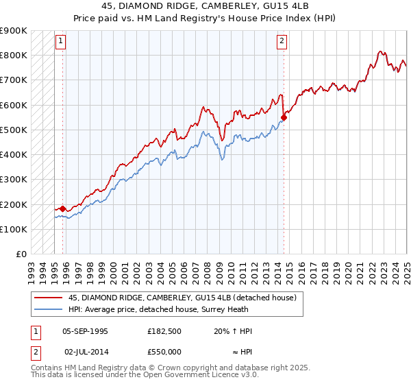 45, DIAMOND RIDGE, CAMBERLEY, GU15 4LB: Price paid vs HM Land Registry's House Price Index