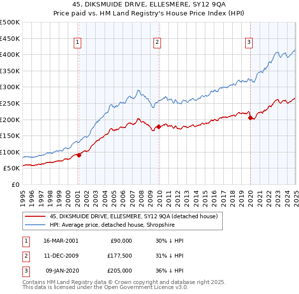 45, DIKSMUIDE DRIVE, ELLESMERE, SY12 9QA: Price paid vs HM Land Registry's House Price Index