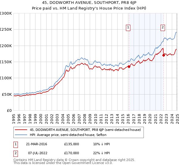 45, DODWORTH AVENUE, SOUTHPORT, PR8 6JP: Price paid vs HM Land Registry's House Price Index