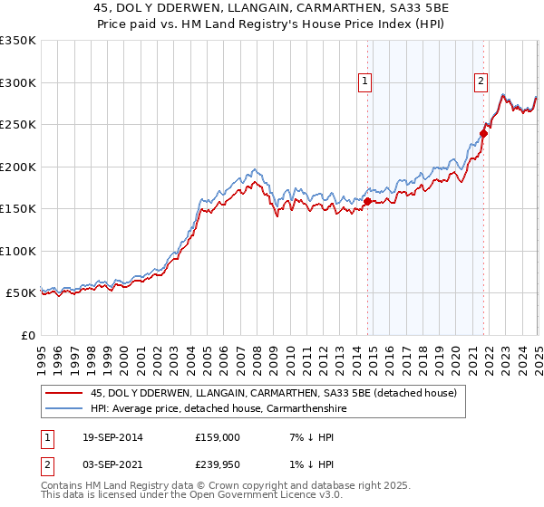 45, DOL Y DDERWEN, LLANGAIN, CARMARTHEN, SA33 5BE: Price paid vs HM Land Registry's House Price Index