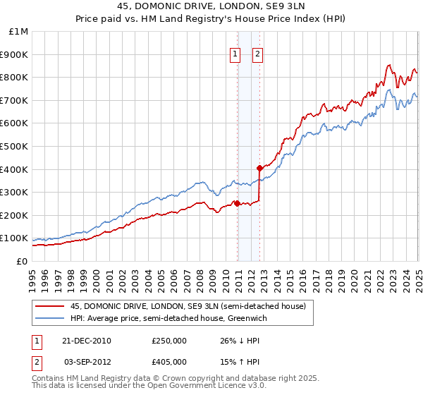 45, DOMONIC DRIVE, LONDON, SE9 3LN: Price paid vs HM Land Registry's House Price Index
