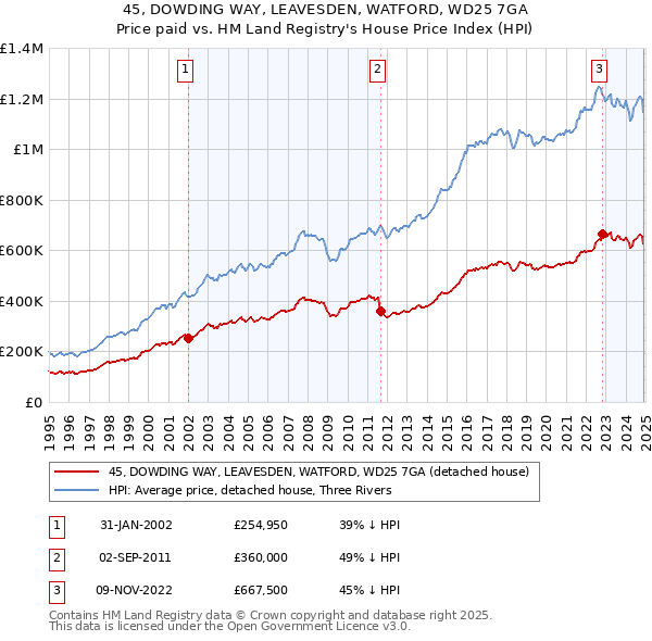 45, DOWDING WAY, LEAVESDEN, WATFORD, WD25 7GA: Price paid vs HM Land Registry's House Price Index