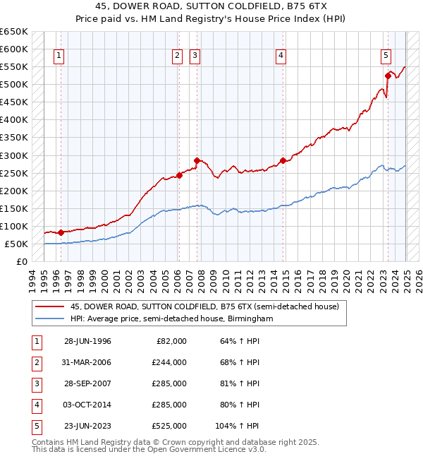 45, DOWER ROAD, SUTTON COLDFIELD, B75 6TX: Price paid vs HM Land Registry's House Price Index