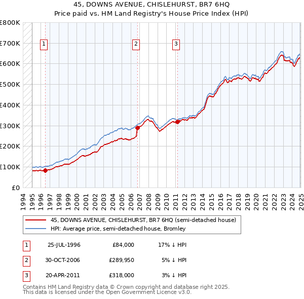 45, DOWNS AVENUE, CHISLEHURST, BR7 6HQ: Price paid vs HM Land Registry's House Price Index