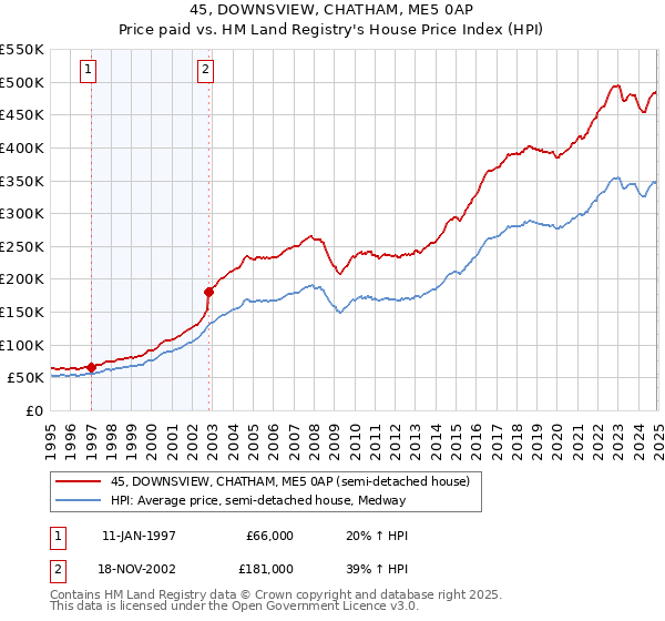 45, DOWNSVIEW, CHATHAM, ME5 0AP: Price paid vs HM Land Registry's House Price Index