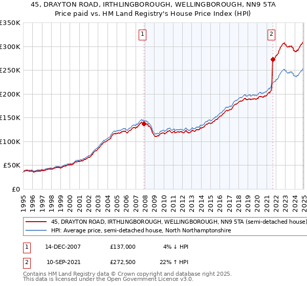 45, DRAYTON ROAD, IRTHLINGBOROUGH, WELLINGBOROUGH, NN9 5TA: Price paid vs HM Land Registry's House Price Index