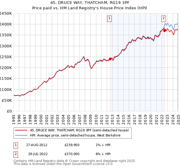 45, DRUCE WAY, THATCHAM, RG19 3PF: Price paid vs HM Land Registry's House Price Index