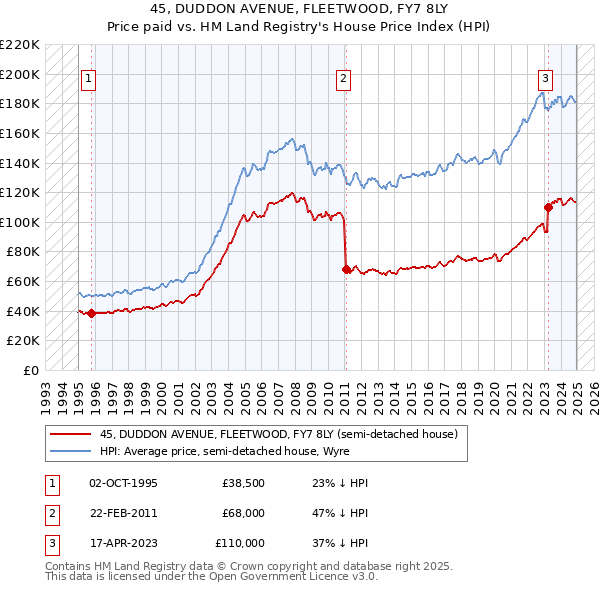 45, DUDDON AVENUE, FLEETWOOD, FY7 8LY: Price paid vs HM Land Registry's House Price Index