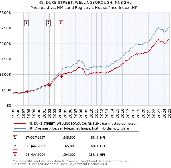 45, DUKE STREET, WELLINGBOROUGH, NN8 2HL: Price paid vs HM Land Registry's House Price Index