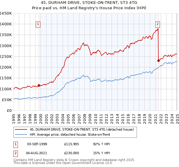 45, DURHAM DRIVE, STOKE-ON-TRENT, ST3 4TG: Price paid vs HM Land Registry's House Price Index