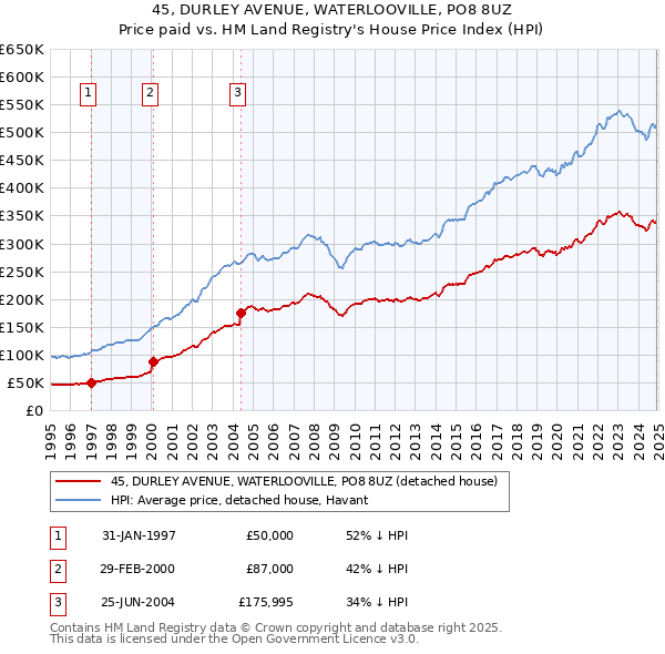 45, DURLEY AVENUE, WATERLOOVILLE, PO8 8UZ: Price paid vs HM Land Registry's House Price Index