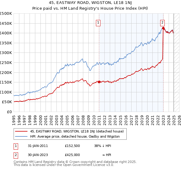 45, EASTWAY ROAD, WIGSTON, LE18 1NJ: Price paid vs HM Land Registry's House Price Index
