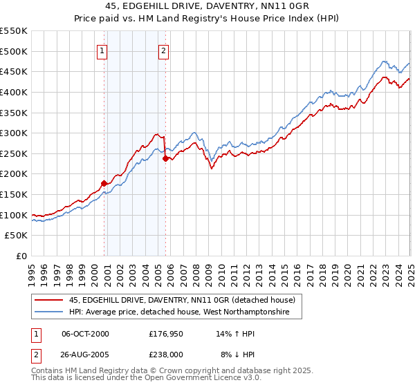 45, EDGEHILL DRIVE, DAVENTRY, NN11 0GR: Price paid vs HM Land Registry's House Price Index