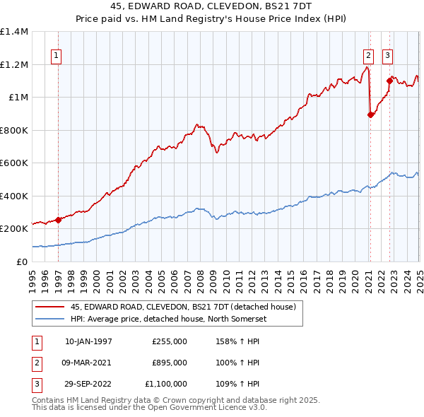 45, EDWARD ROAD, CLEVEDON, BS21 7DT: Price paid vs HM Land Registry's House Price Index