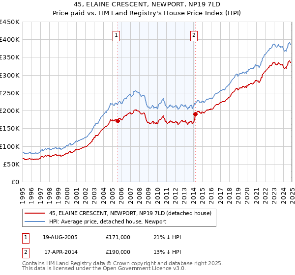 45, ELAINE CRESCENT, NEWPORT, NP19 7LD: Price paid vs HM Land Registry's House Price Index