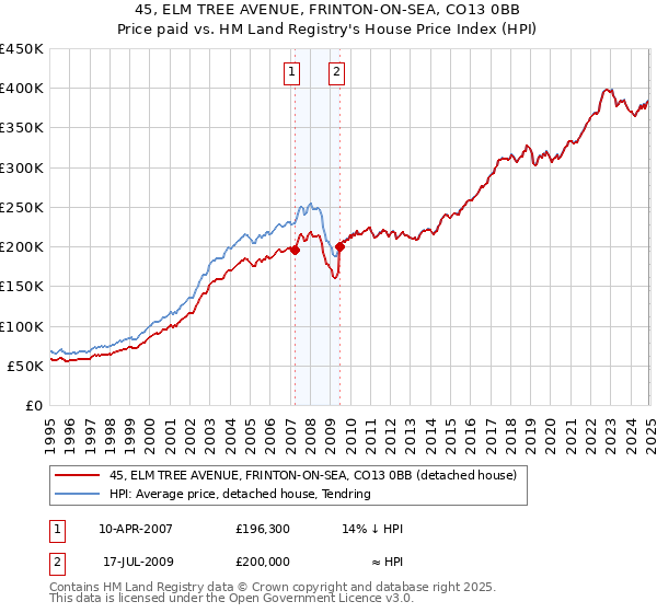 45, ELM TREE AVENUE, FRINTON-ON-SEA, CO13 0BB: Price paid vs HM Land Registry's House Price Index