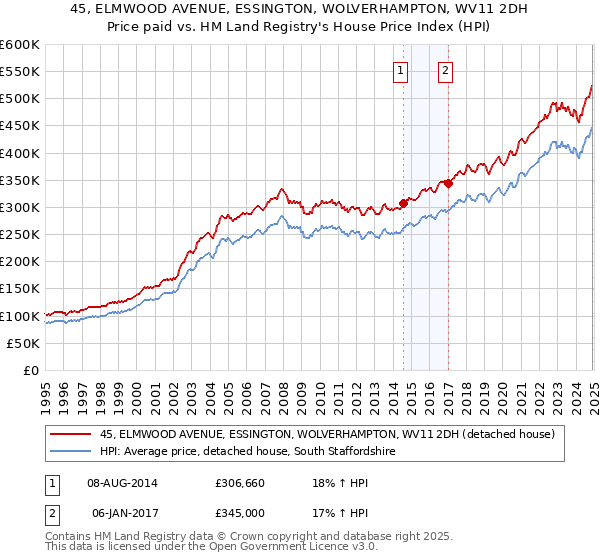 45, ELMWOOD AVENUE, ESSINGTON, WOLVERHAMPTON, WV11 2DH: Price paid vs HM Land Registry's House Price Index