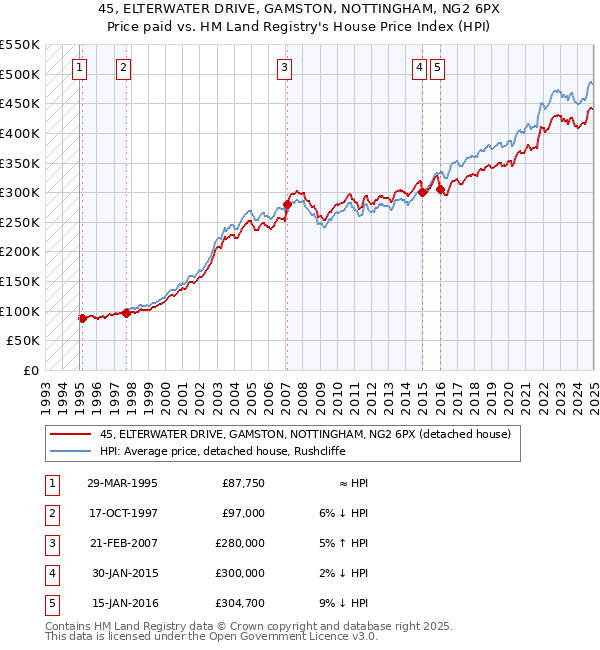 45, ELTERWATER DRIVE, GAMSTON, NOTTINGHAM, NG2 6PX: Price paid vs HM Land Registry's House Price Index