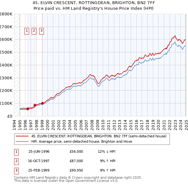 45, ELVIN CRESCENT, ROTTINGDEAN, BRIGHTON, BN2 7FF: Price paid vs HM Land Registry's House Price Index