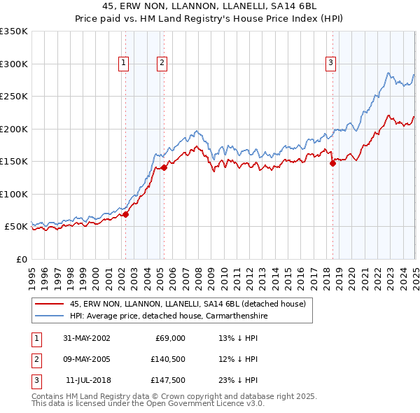 45, ERW NON, LLANNON, LLANELLI, SA14 6BL: Price paid vs HM Land Registry's House Price Index