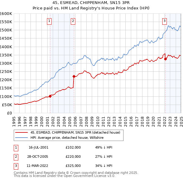45, ESMEAD, CHIPPENHAM, SN15 3PR: Price paid vs HM Land Registry's House Price Index