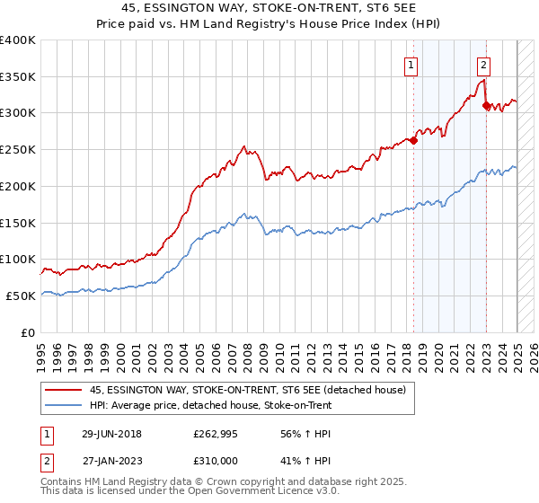 45, ESSINGTON WAY, STOKE-ON-TRENT, ST6 5EE: Price paid vs HM Land Registry's House Price Index