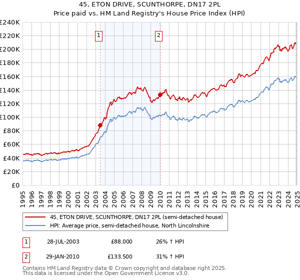 45, ETON DRIVE, SCUNTHORPE, DN17 2PL: Price paid vs HM Land Registry's House Price Index