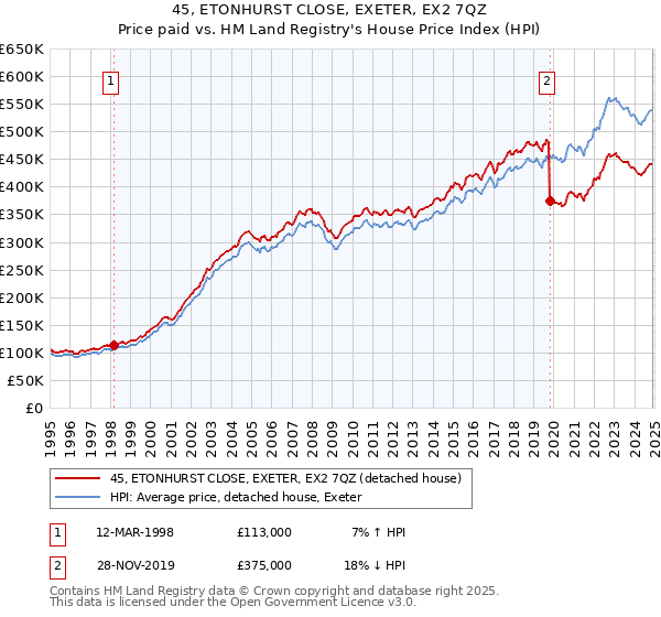 45, ETONHURST CLOSE, EXETER, EX2 7QZ: Price paid vs HM Land Registry's House Price Index