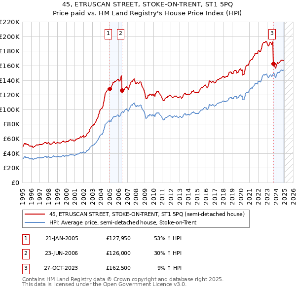 45, ETRUSCAN STREET, STOKE-ON-TRENT, ST1 5PQ: Price paid vs HM Land Registry's House Price Index