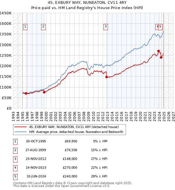 45, EXBURY WAY, NUNEATON, CV11 4RY: Price paid vs HM Land Registry's House Price Index