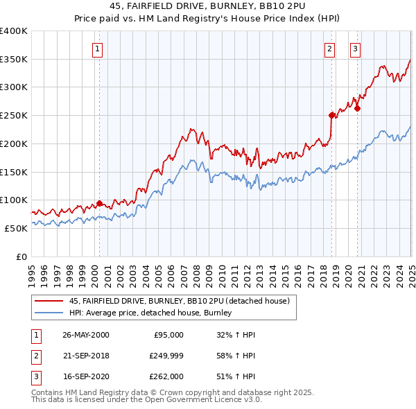 45, FAIRFIELD DRIVE, BURNLEY, BB10 2PU: Price paid vs HM Land Registry's House Price Index